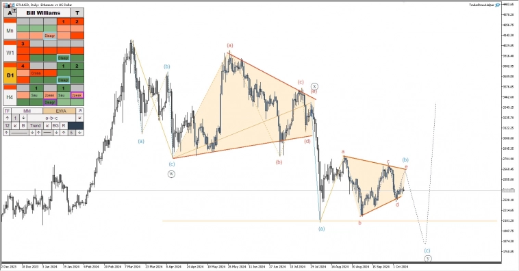 Биткоин, рос. рынок, металлы, сырьё, форекс. Обзор рынков по волнам Эллиотта