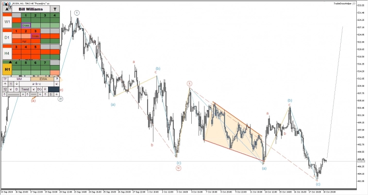 Криптовалюты, российский рынок, форекс. Обзор рынков по волнам Эллиотта