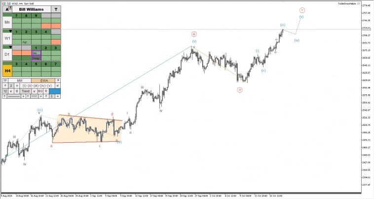 Криптовалюты, российский рынок, форекс. Обзор рынков по волнам Эллиотта
