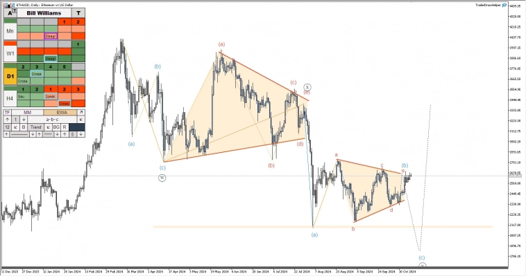 Криптовалюты, российский рынок, форекс. Обзор рынков по волнам Эллиотта
