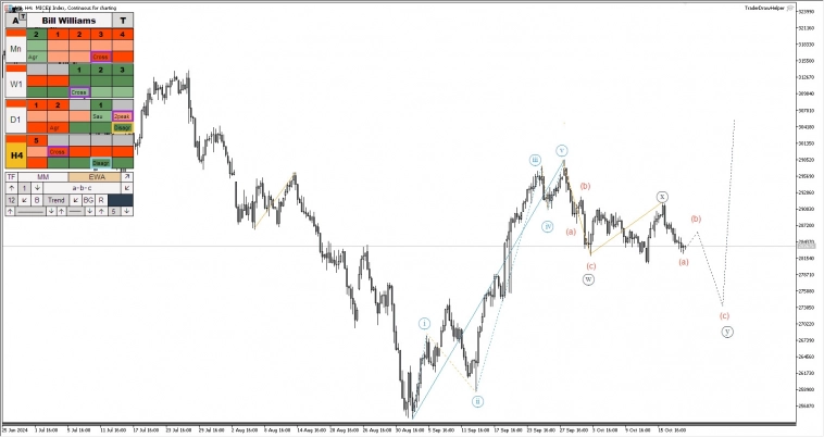 Криптовалюты, российский рынок, форекс. Обзор рынков по волнам Эллиотта