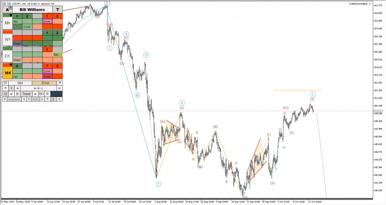 Криптовалюты, российский рынок, форекс. Обзор рынков по волнам Эллиотта