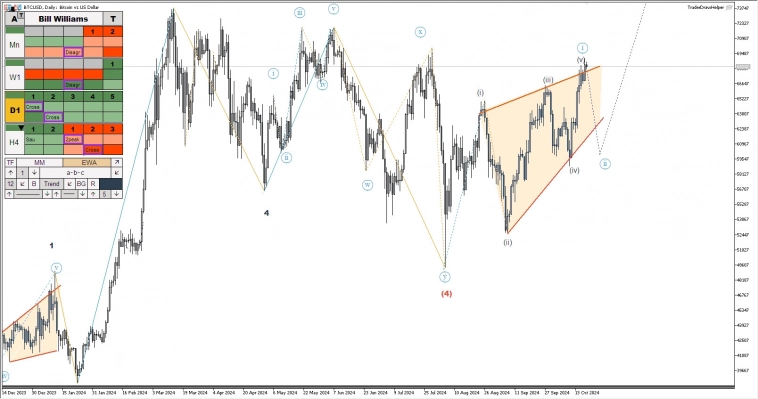 Криптовалюты, российский рынок, форекс. Обзор рынков по волнам Эллиотта