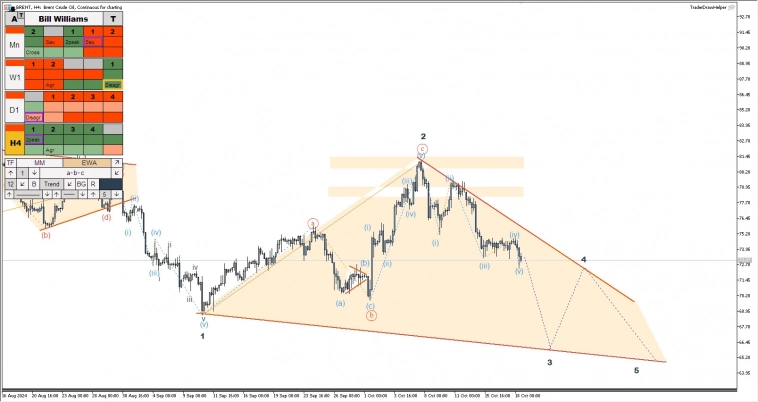 Криптовалюты, российский рынок, форекс. Обзор рынков по волнам Эллиотта