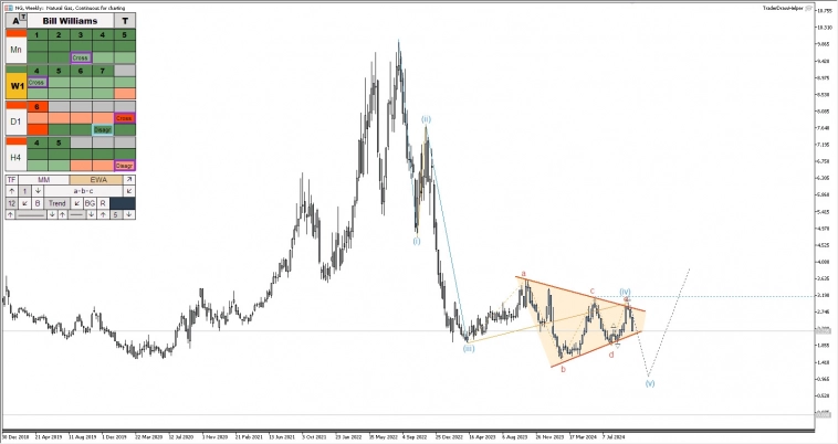 Криптовалюты, российский рынок, форекс. Обзор рынков по волнам Эллиотта