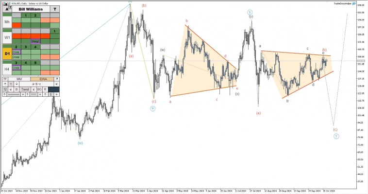 Криптовалюты, российский рынок, форекс. Обзор рынков по волнам Эллиотта