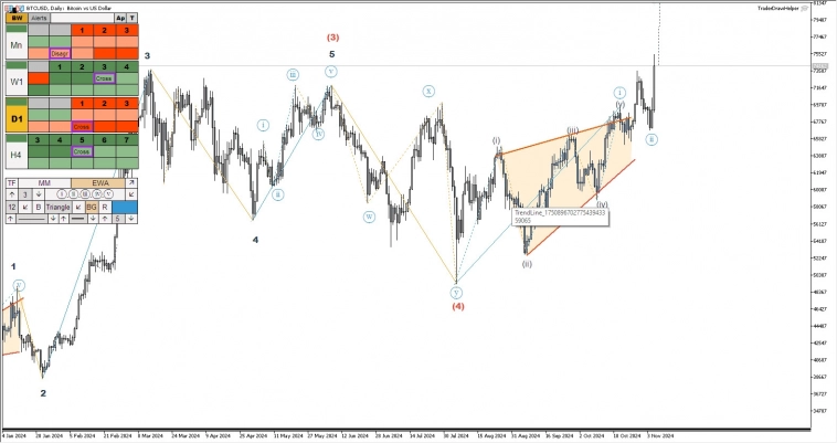 Криптовалюта, металлы, форекс, S&P. Обзор рынков по волнам Эллиотта Криптовалюта, металлы, форекс, S&P. Обзор рынков по волнам Эллиотта