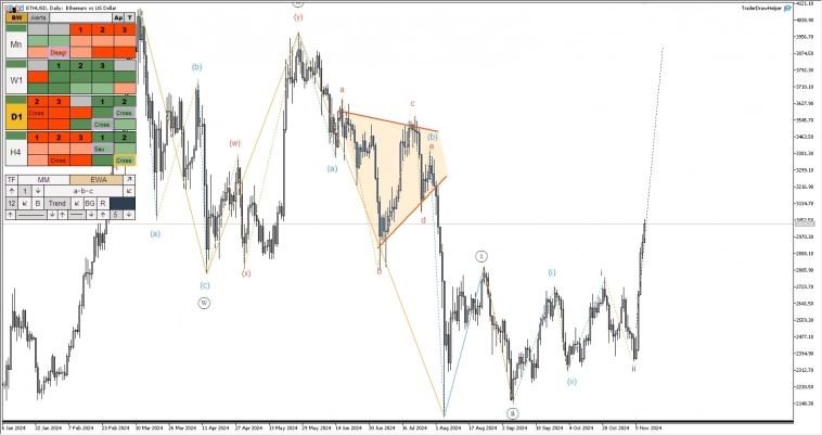 Биткоин, S&P, Нефть, Газ, Металлы, ММВБ. Обзор рынков по волнам Эллиотта Биткоин, S&P, Нефть, Газ, Металлы, ММВБ. Обзор рынков по волнам Эллиотта