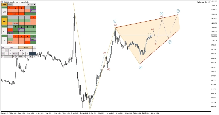 Возвращение рубля. Обзор рынков по волнам Эллиотта