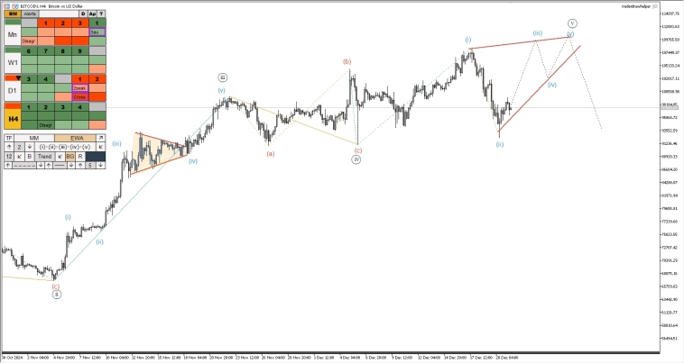 Криптовалюта, металлы, российский рынок. Обзор рынков по волнам Эллиотта Криптовалюта, металлы, российский рынок. Обзор рынков по волнам Эллиотта