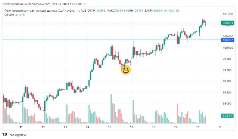 Положим, Вы купили Си где-то здесь...