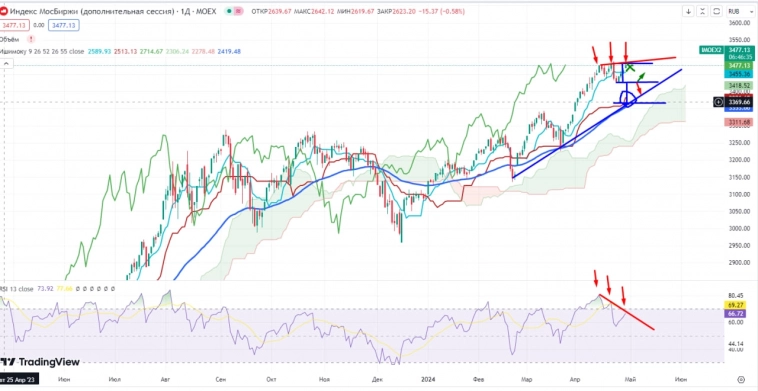 Про рынок 30,04