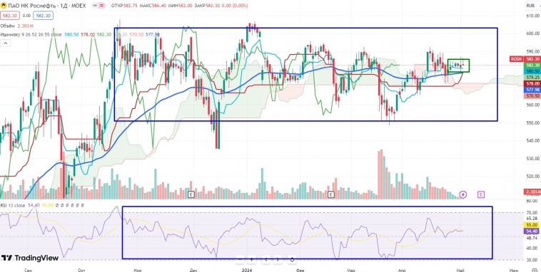 Про рынок 06,05