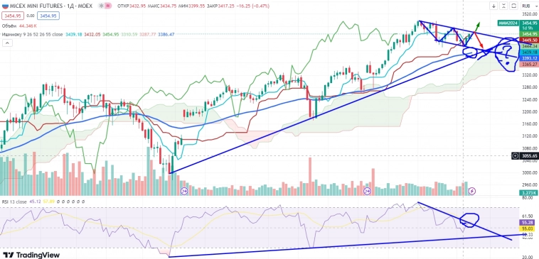 Про рынок 10,05