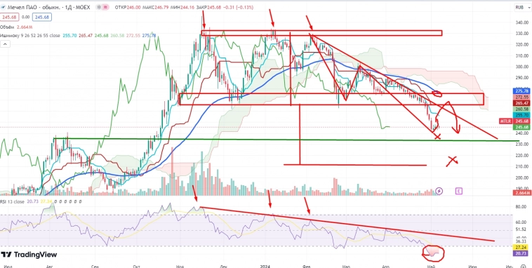 Про рынок 10,05