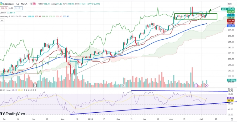 Про рынок 10,05
