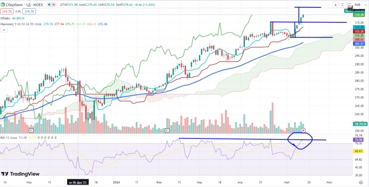 Про рынок 16,05