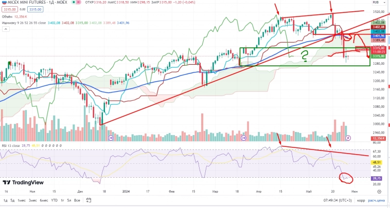 Про рынок 29,05