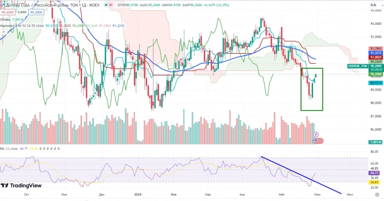 Про рынок 31,05