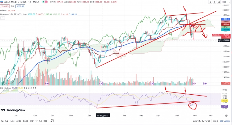 Про рынок 31,05