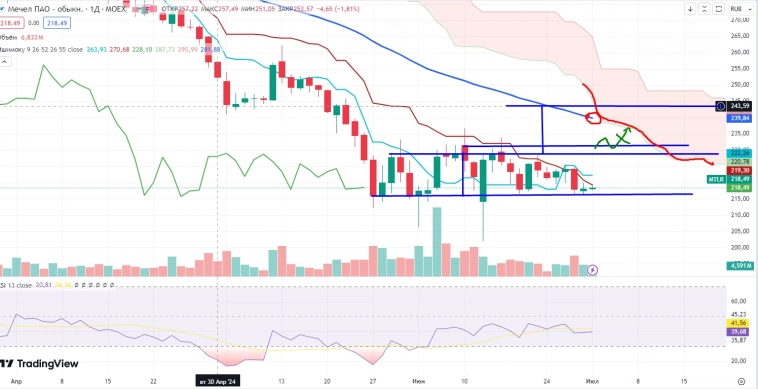 Про рынок 02.07