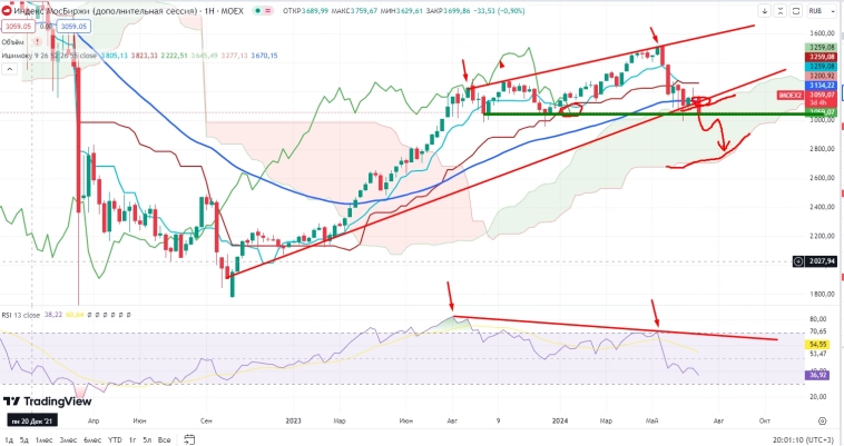 Про рынок 10.07