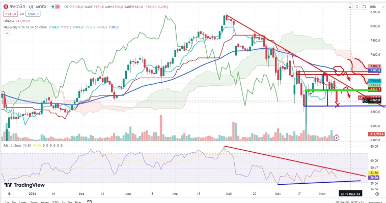 Про рынок 10.07