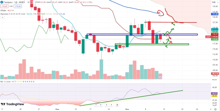 Про рынок 15,07