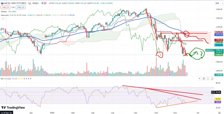 Про рынок 16.07