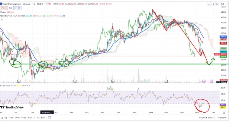 Про рынок 29,07