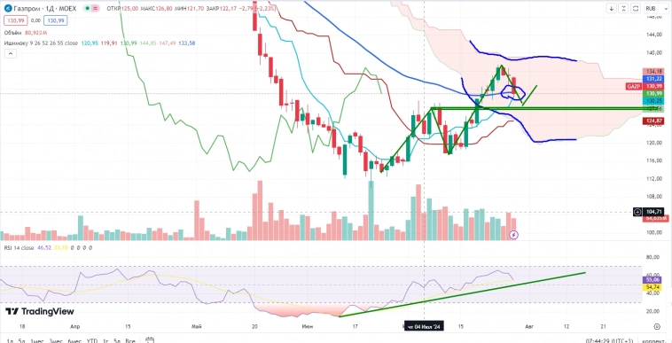 Про рынок 30,07