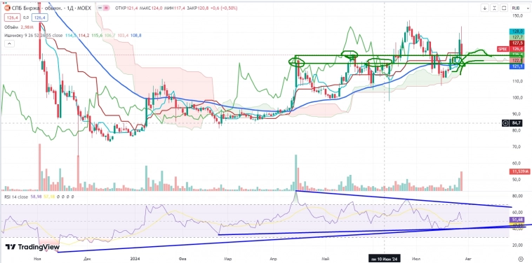 Про рынок 30,07