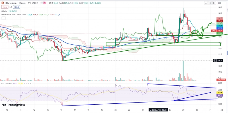 Про рынок 30,07