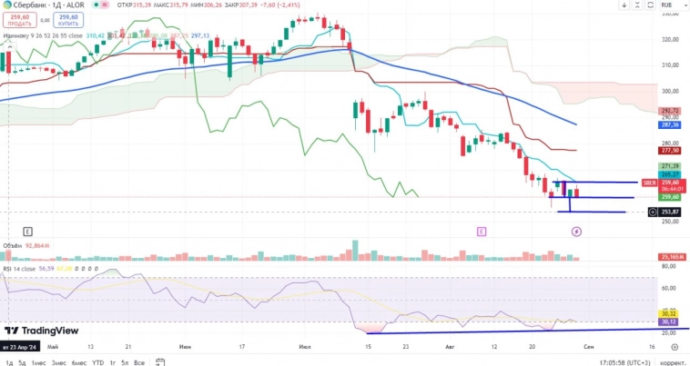 Про рынок 30,08