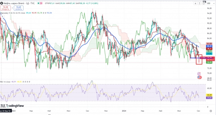 Про рынок 04.09