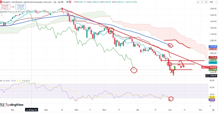 Про рынок 04.09