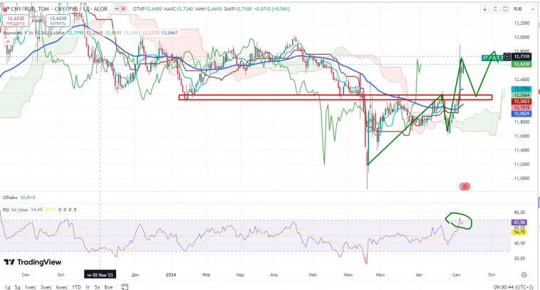 Про рынок 09,09