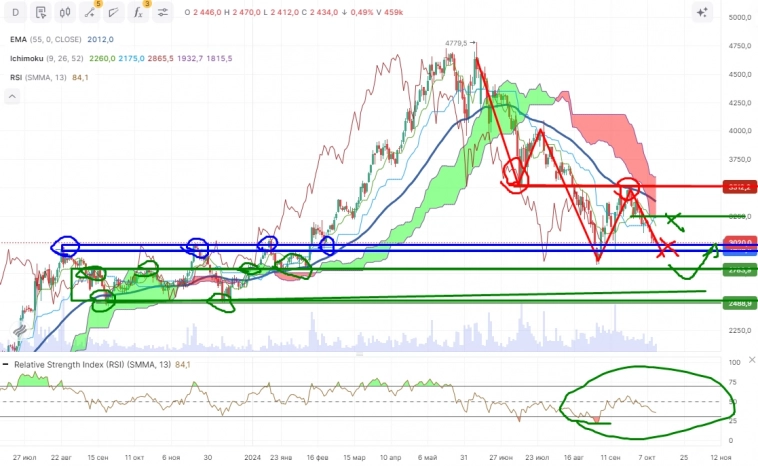 Про рынок 14,10