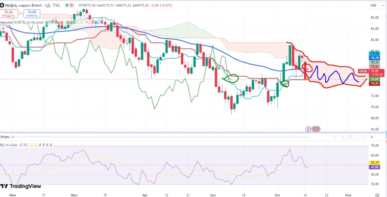 Про рынок 15,10