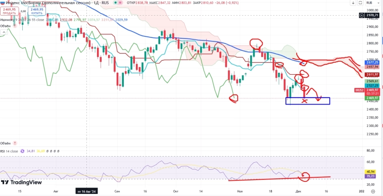 Про рынок 05,12