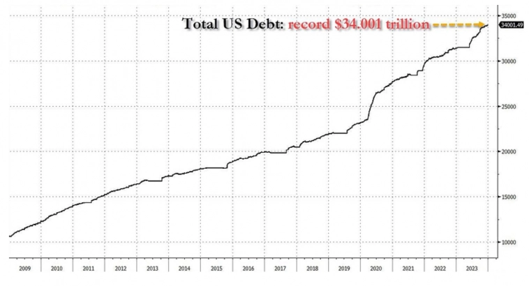 Госдолг США: неумолимый рост и приближающийся потолок