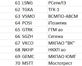 Рейтинг акций #11