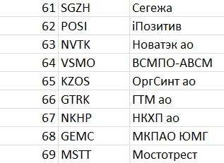 Рейтинг акций #15