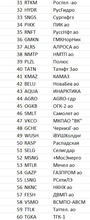 Рейтинг акций #21