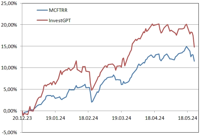 Рейтинг акций #21