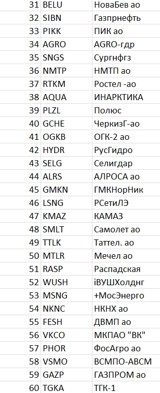 Рейтинг акций #22