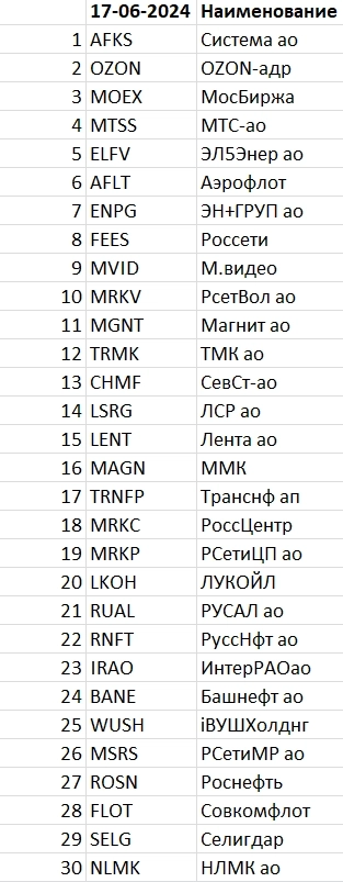 Рейтинг акций #24 Рейтинг акций #24