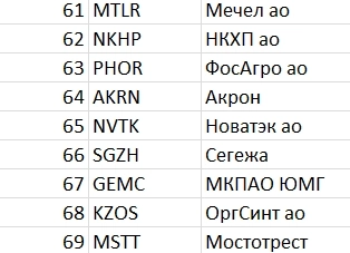 Рейтинг акций #26