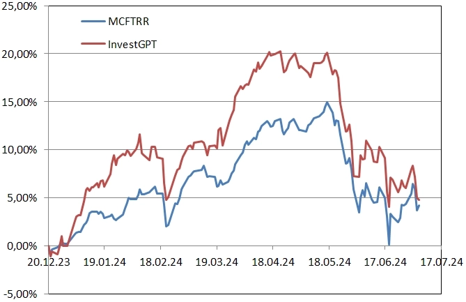 Рейтинг акций #27