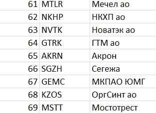 Рейтинг акций #27